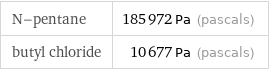 N-pentane | 185972 Pa (pascals) butyl chloride | 10677 Pa (pascals)