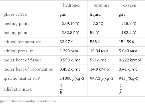  | hydrogen | bromine | oxygen phase at STP | gas | liquid | gas melting point | -259.14 °C | -7.3 °C | -218.3 °C boiling point | -252.87 °C | 59 °C | -182.9 °C critical temperature | 32.97 K | 588 K | 154.59 K critical pressure | 1.293 MPa | 10.34 MPa | 5.043 MPa molar heat of fusion | 0.558 kJ/mol | 5.8 kJ/mol | 0.222 kJ/mol molar heat of vaporization | 0.452 kJ/mol | 14.8 kJ/mol | 3.41 kJ/mol specific heat at STP | 14300 J/(kg K) | 947.3 J/(kg K) | 919 J/(kg K) adiabatic index | 7/5 | | 7/5 (properties at standard conditions)