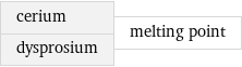 cerium dysprosium | melting point