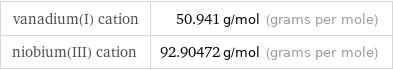 vanadium(I) cation | 50.941 g/mol (grams per mole) niobium(III) cation | 92.90472 g/mol (grams per mole)