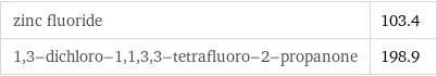 zinc fluoride | 103.4 1, 3-dichloro-1, 1, 3, 3-tetrafluoro-2-propanone | 198.9