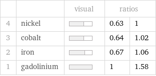  | | visual | ratios |  4 | nickel | | 0.63 | 1 3 | cobalt | | 0.64 | 1.02 2 | iron | | 0.67 | 1.06 1 | gadolinium | | 1 | 1.58