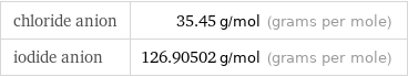 chloride anion | 35.45 g/mol (grams per mole) iodide anion | 126.90502 g/mol (grams per mole)