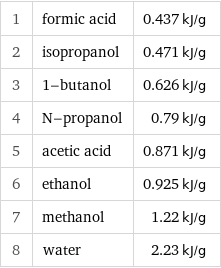 1 | formic acid | 0.437 kJ/g 2 | isopropanol | 0.471 kJ/g 3 | 1-butanol | 0.626 kJ/g 4 | N-propanol | 0.79 kJ/g 5 | acetic acid | 0.871 kJ/g 6 | ethanol | 0.925 kJ/g 7 | methanol | 1.22 kJ/g 8 | water | 2.23 kJ/g