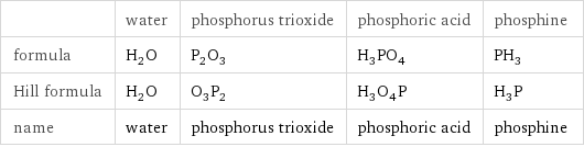  | water | phosphorus trioxide | phosphoric acid | phosphine formula | H_2O | P_2O_3 | H_3PO_4 | PH_3 Hill formula | H_2O | O_3P_2 | H_3O_4P | H_3P name | water | phosphorus trioxide | phosphoric acid | phosphine