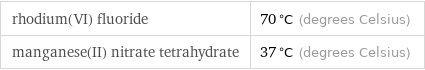 rhodium(VI) fluoride | 70 °C (degrees Celsius) manganese(II) nitrate tetrahydrate | 37 °C (degrees Celsius)