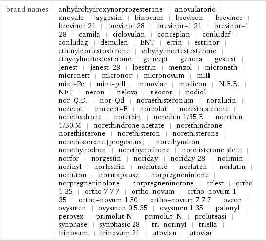 brand names | anhydrohydroxynorprogesterone | anovulatorio | anovule | aygestin | binovum | brevicon | brevinor | brevinor 21 | brevinor 28 | brevinor-1 21 | brevinor-1 28 | camila | ciclovulan | conceplan | conludaf | conludag | demulen | ENT | errin | estrinor | ethinylnortestosterone | ethynylmortestosterone | ethynylnortestosterone | gencept | genora | gestest | jenest | jenest-28 | loestrin | menzol | microneth | micronett | micronor | micronovum | milli | mini-Pe | mini-pill | minovlar | modicon | N.E.E. | NET | necon | nelova | neocon | nodiol | nor-Q.D. | nor-Qd | noraethisteronum | noralutin | norcept | norcept-E | norcolut | noresthisterone | norethadrone | norethin | norethin 1/35 E | norethin 1/50 M | norethindrone acetate | norethindrone norethisterone | norethisteron | norethisterone | norethisterone [progestins] | norethyndron | norethynodron | norethynodrone | noretisterone [dcit] | norfor | norgestin | noriday | noriday 28 | norimin | norinyl | norlestrin | norlutate | norluten | norlutin | norluton | normapause | norpregneninlone | norpregneninolone | norpregneninotone | orlest | ortho 1 35 | ortho 7 7 7 | ortho-novum | ortho-novum 1 35 | ortho-novum 1 50 | ortho-novum 7 7 7 | ovcon | ovysmen | ovysmen 0.5 35 | ovysmen 1 35 | palonyl | perovex | primolut N | primolut-N | proluteasi | synphase | synphasic 28 | tri-norinyl | triella | trinovum | trinovum 21 | utovlan | utovlar