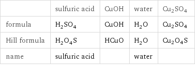  | sulfuric acid | CuOH | water | Cu2SO4 formula | H_2SO_4 | CuOH | H_2O | Cu2SO4 Hill formula | H_2O_4S | HCuO | H_2O | Cu2O4S name | sulfuric acid | | water | 