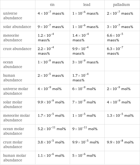  | tin | lead | palladium universe abundance | 4×10^-7 mass% | 1×10^-6 mass% | 2×10^-7 mass% solar abundance | 9×10^-7 mass% | 1×10^-6 mass% | 3×10^-7 mass% meteorite abundance | 1.2×10^-4 mass% | 1.4×10^-4 mass% | 6.6×10^-5 mass% crust abundance | 2.2×10^-4 mass% | 9.9×10^-4 mass% | 6.3×10^-7 mass% ocean abundance | 1×10^-9 mass% | 3×10^-9 mass% |  human abundance | 2×10^-5 mass% | 1.7×10^-4 mass% |  universe molar abundance | 4×10^-9 mol% | 6×10^-9 mol% | 2×10^-9 mol% solar molar abundance | 9.9×10^-9 mol% | 7×10^-9 mol% | 4×10^-9 mol% meteorite molar abundance | 1.7×10^-5 mol% | 1×10^-5 mol% | 1.3×10^-5 mol% ocean molar abundance | 5.2×10^-11 mol% | 9×10^-11 mol% |  crust molar abundance | 3.8×10^-5 mol% | 9.9×10^-5 mol% | 9.9×10^-8 mol% human molar abundance | 1.1×10^-6 mol% | 5×10^-6 mol% | 