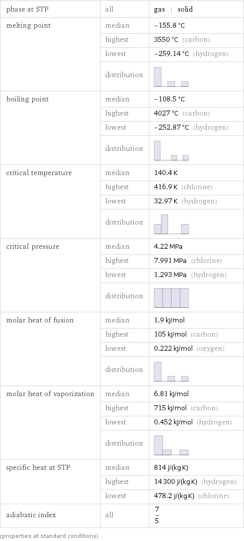 phase at STP | all | gas | solid melting point | median | -155.8 °C  | highest | 3550 °C (carbon)  | lowest | -259.14 °C (hydrogen)  | distribution |  boiling point | median | -108.5 °C  | highest | 4027 °C (carbon)  | lowest | -252.87 °C (hydrogen)  | distribution |  critical temperature | median | 140.4 K  | highest | 416.9 K (chlorine)  | lowest | 32.97 K (hydrogen)  | distribution |  critical pressure | median | 4.22 MPa  | highest | 7.991 MPa (chlorine)  | lowest | 1.293 MPa (hydrogen)  | distribution |  molar heat of fusion | median | 1.9 kJ/mol  | highest | 105 kJ/mol (carbon)  | lowest | 0.222 kJ/mol (oxygen)  | distribution |  molar heat of vaporization | median | 6.81 kJ/mol  | highest | 715 kJ/mol (carbon)  | lowest | 0.452 kJ/mol (hydrogen)  | distribution |  specific heat at STP | median | 814 J/(kg K)  | highest | 14300 J/(kg K) (hydrogen)  | lowest | 478.2 J/(kg K) (chlorine) adiabatic index | all | 7/5 (properties at standard conditions)