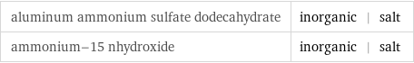 aluminum ammonium sulfate dodecahydrate | inorganic | salt ammonium-15 nhydroxide | inorganic | salt