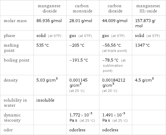  | manganese dioxide | carbon monoxide | carbon dioxide | manganese(III) oxide molar mass | 86.936 g/mol | 28.01 g/mol | 44.009 g/mol | 157.873 g/mol phase | solid (at STP) | gas (at STP) | gas (at STP) | solid (at STP) melting point | 535 °C | -205 °C | -56.56 °C (at triple point) | 1347 °C boiling point | | -191.5 °C | -78.5 °C (at sublimation point) |  density | 5.03 g/cm^3 | 0.001145 g/cm^3 (at 25 °C) | 0.00184212 g/cm^3 (at 20 °C) | 4.5 g/cm^3 solubility in water | insoluble | | |  dynamic viscosity | | 1.772×10^-5 Pa s (at 25 °C) | 1.491×10^-5 Pa s (at 25 °C) |  odor | | odorless | odorless | 