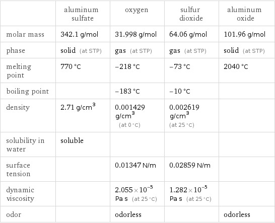  | aluminum sulfate | oxygen | sulfur dioxide | aluminum oxide molar mass | 342.1 g/mol | 31.998 g/mol | 64.06 g/mol | 101.96 g/mol phase | solid (at STP) | gas (at STP) | gas (at STP) | solid (at STP) melting point | 770 °C | -218 °C | -73 °C | 2040 °C boiling point | | -183 °C | -10 °C |  density | 2.71 g/cm^3 | 0.001429 g/cm^3 (at 0 °C) | 0.002619 g/cm^3 (at 25 °C) |  solubility in water | soluble | | |  surface tension | | 0.01347 N/m | 0.02859 N/m |  dynamic viscosity | | 2.055×10^-5 Pa s (at 25 °C) | 1.282×10^-5 Pa s (at 25 °C) |  odor | | odorless | | odorless