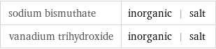 sodium bismuthate | inorganic | salt vanadium trihydroxide | inorganic | salt