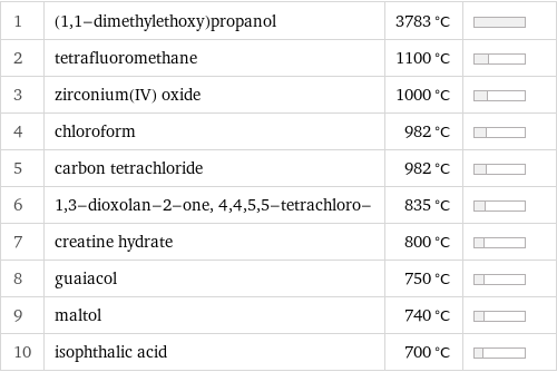 1 | (1, 1-dimethylethoxy)propanol | 3783 °C |  2 | tetrafluoromethane | 1100 °C |  3 | zirconium(IV) oxide | 1000 °C |  4 | chloroform | 982 °C |  5 | carbon tetrachloride | 982 °C |  6 | 1, 3-dioxolan-2-one, 4, 4, 5, 5-tetrachloro- | 835 °C |  7 | creatine hydrate | 800 °C |  8 | guaiacol | 750 °C |  9 | maltol | 740 °C |  10 | isophthalic acid | 700 °C | 