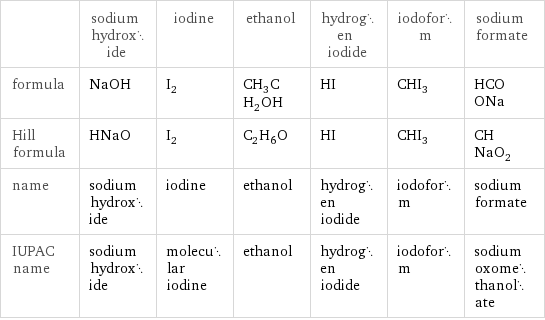 | sodium hydroxide | iodine | ethanol | hydrogen iodide | iodoform | sodium formate formula | NaOH | I_2 | CH_3CH_2OH | HI | CHI_3 | HCOONa Hill formula | HNaO | I_2 | C_2H_6O | HI | CHI_3 | CHNaO_2 name | sodium hydroxide | iodine | ethanol | hydrogen iodide | iodoform | sodium formate IUPAC name | sodium hydroxide | molecular iodine | ethanol | hydrogen iodide | iodoform | sodium oxomethanolate
