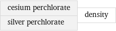 cesium perchlorate silver perchlorate | density