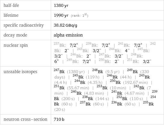 half-life | 1380 yr lifetime | 1990 yr (rank: 1st) specific radioactivity | 38.82 GBq/g decay mode | alpha emission nuclear spin | Bk-237: 7/2^+ | Bk-239: 7/2^+ | Bk-241: 7/2^+ | Bk-242: 2^- | Bk-243: 3/2^- | Bk-244: 4^- | Bk-245: 3/2^- | Bk-246: 2^- | Bk-247: 3/2^- | Bk-248: 6^+ | Bk-249: 7/2^+ | Bk-250: 2^- | Bk-251: 3/2^- unstable isotopes | Bk-247 (1380 yr) | Bk-248 (9.5 yr) | Bk-249 (330 days) | Bk-245 (119 h) | Bk-246 (44 h) | Bk-243 (4.4 h) | Bk-244 (4.35 h) | Bk-250 (192.67 min) | Bk-251 (55.67 min) | Bk-253 (10 min) | Bk-242 (7 min) | Bk-240 (4.83 min) | Bk-241 (4.67 min) | Bk-239 (200 s) | Bk-238 (144 s) | Bk-252 (110 s) | Bk-254 (60 s) | Bk-237 (60 s) | Bk-236 (60 s) | Bk-235 (20 s) neutron cross-section | 710 b