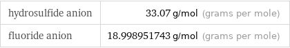 hydrosulfide anion | 33.07 g/mol (grams per mole) fluoride anion | 18.998951743 g/mol (grams per mole)