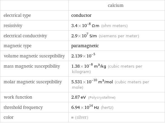  | calcium electrical type | conductor resistivity | 3.4×10^-8 Ω m (ohm meters) electrical conductivity | 2.9×10^7 S/m (siemens per meter) magnetic type | paramagnetic volume magnetic susceptibility | 2.139×10^-5 mass magnetic susceptibility | 1.38×10^-8 m^3/kg (cubic meters per kilogram) molar magnetic susceptibility | 5.531×10^-10 m^3/mol (cubic meters per mole) work function | 2.87 eV (Polycrystalline) threshold frequency | 6.94×10^14 Hz (hertz) color | (silver)