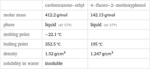  | carfentrazone-ethyl | 4-fluoro-2-methoxyphenol molar mass | 412.2 g/mol | 142.13 g/mol phase | liquid (at STP) | liquid (at STP) melting point | -22.1 °C |  boiling point | 352.5 °C | 195 °C density | 1.52 g/cm^3 | 1.247 g/cm^3 solubility in water | insoluble | 