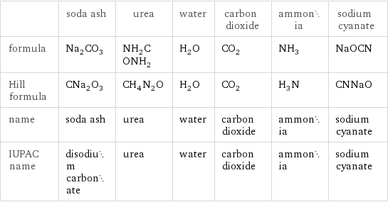  | soda ash | urea | water | carbon dioxide | ammonia | sodium cyanate formula | Na_2CO_3 | NH_2CONH_2 | H_2O | CO_2 | NH_3 | NaOCN Hill formula | CNa_2O_3 | CH_4N_2O | H_2O | CO_2 | H_3N | CNNaO name | soda ash | urea | water | carbon dioxide | ammonia | sodium cyanate IUPAC name | disodium carbonate | urea | water | carbon dioxide | ammonia | sodium cyanate