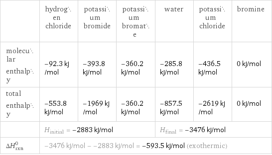  | hydrogen chloride | potassium bromide | potassium bromate | water | potassium chloride | bromine molecular enthalpy | -92.3 kJ/mol | -393.8 kJ/mol | -360.2 kJ/mol | -285.8 kJ/mol | -436.5 kJ/mol | 0 kJ/mol total enthalpy | -553.8 kJ/mol | -1969 kJ/mol | -360.2 kJ/mol | -857.5 kJ/mol | -2619 kJ/mol | 0 kJ/mol  | H_initial = -2883 kJ/mol | | | H_final = -3476 kJ/mol | |  ΔH_rxn^0 | -3476 kJ/mol - -2883 kJ/mol = -593.5 kJ/mol (exothermic) | | | | |  