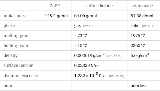  | ZnSO3 | sulfur dioxide | zinc oxide molar mass | 145.4 g/mol | 64.06 g/mol | 81.38 g/mol phase | | gas (at STP) | solid (at STP) melting point | | -73 °C | 1975 °C boiling point | | -10 °C | 2360 °C density | | 0.002619 g/cm^3 (at 25 °C) | 5.6 g/cm^3 surface tension | | 0.02859 N/m |  dynamic viscosity | | 1.282×10^-5 Pa s (at 25 °C) |  odor | | | odorless