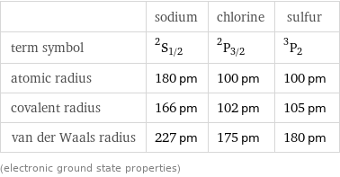  | sodium | chlorine | sulfur term symbol | ^2S_(1/2) | ^2P_(3/2) | ^3P_2 atomic radius | 180 pm | 100 pm | 100 pm covalent radius | 166 pm | 102 pm | 105 pm van der Waals radius | 227 pm | 175 pm | 180 pm (electronic ground state properties)