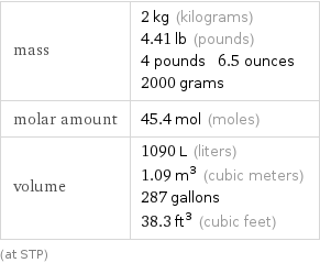 mass | 2 kg (kilograms) 4.41 lb (pounds) 4 pounds 6.5 ounces 2000 grams molar amount | 45.4 mol (moles) volume | 1090 L (liters) 1.09 m^3 (cubic meters) 287 gallons 38.3 ft^3 (cubic feet) (at STP)