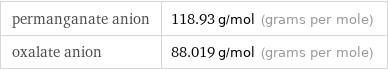 permanganate anion | 118.93 g/mol (grams per mole) oxalate anion | 88.019 g/mol (grams per mole)