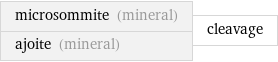 microsommite (mineral) ajoite (mineral) | cleavage