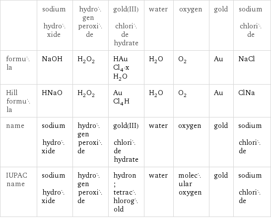  | sodium hydroxide | hydrogen peroxide | gold(III) chloride hydrate | water | oxygen | gold | sodium chloride formula | NaOH | H_2O_2 | HAuCl_4·xH_2O | H_2O | O_2 | Au | NaCl Hill formula | HNaO | H_2O_2 | AuCl_4H | H_2O | O_2 | Au | ClNa name | sodium hydroxide | hydrogen peroxide | gold(III) chloride hydrate | water | oxygen | gold | sodium chloride IUPAC name | sodium hydroxide | hydrogen peroxide | hydron; tetrachlorogold | water | molecular oxygen | gold | sodium chloride