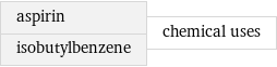 aspirin isobutylbenzene | chemical uses