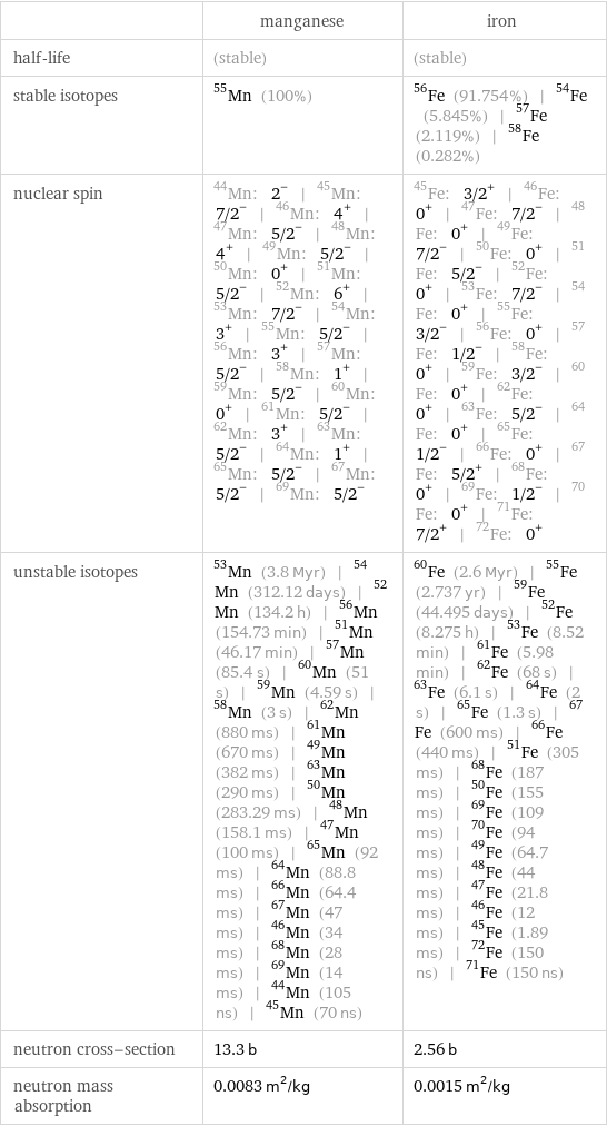  | manganese | iron half-life | (stable) | (stable) stable isotopes | Mn-55 (100%) | Fe-56 (91.754%) | Fe-54 (5.845%) | Fe-57 (2.119%) | Fe-58 (0.282%) nuclear spin | Mn-44: 2^- | Mn-45: 7/2^- | Mn-46: 4^+ | Mn-47: 5/2^- | Mn-48: 4^+ | Mn-49: 5/2^- | Mn-50: 0^+ | Mn-51: 5/2^- | Mn-52: 6^+ | Mn-53: 7/2^- | Mn-54: 3^+ | Mn-55: 5/2^- | Mn-56: 3^+ | Mn-57: 5/2^- | Mn-58: 1^+ | Mn-59: 5/2^- | Mn-60: 0^+ | Mn-61: 5/2^- | Mn-62: 3^+ | Mn-63: 5/2^- | Mn-64: 1^+ | Mn-65: 5/2^- | Mn-67: 5/2^- | Mn-69: 5/2^- | Fe-45: 3/2^+ | Fe-46: 0^+ | Fe-47: 7/2^- | Fe-48: 0^+ | Fe-49: 7/2^- | Fe-50: 0^+ | Fe-51: 5/2^- | Fe-52: 0^+ | Fe-53: 7/2^- | Fe-54: 0^+ | Fe-55: 3/2^- | Fe-56: 0^+ | Fe-57: 1/2^- | Fe-58: 0^+ | Fe-59: 3/2^- | Fe-60: 0^+ | Fe-62: 0^+ | Fe-63: 5/2^- | Fe-64: 0^+ | Fe-65: 1/2^- | Fe-66: 0^+ | Fe-67: 5/2^+ | Fe-68: 0^+ | Fe-69: 1/2^- | Fe-70: 0^+ | Fe-71: 7/2^+ | Fe-72: 0^+ unstable isotopes | Mn-53 (3.8 Myr) | Mn-54 (312.12 days) | Mn-52 (134.2 h) | Mn-56 (154.73 min) | Mn-51 (46.17 min) | Mn-57 (85.4 s) | Mn-60 (51 s) | Mn-59 (4.59 s) | Mn-58 (3 s) | Mn-62 (880 ms) | Mn-61 (670 ms) | Mn-49 (382 ms) | Mn-63 (290 ms) | Mn-50 (283.29 ms) | Mn-48 (158.1 ms) | Mn-47 (100 ms) | Mn-65 (92 ms) | Mn-64 (88.8 ms) | Mn-66 (64.4 ms) | Mn-67 (47 ms) | Mn-46 (34 ms) | Mn-68 (28 ms) | Mn-69 (14 ms) | Mn-44 (105 ns) | Mn-45 (70 ns) | Fe-60 (2.6 Myr) | Fe-55 (2.737 yr) | Fe-59 (44.495 days) | Fe-52 (8.275 h) | Fe-53 (8.52 min) | Fe-61 (5.98 min) | Fe-62 (68 s) | Fe-63 (6.1 s) | Fe-64 (2 s) | Fe-65 (1.3 s) | Fe-67 (600 ms) | Fe-66 (440 ms) | Fe-51 (305 ms) | Fe-68 (187 ms) | Fe-50 (155 ms) | Fe-69 (109 ms) | Fe-70 (94 ms) | Fe-49 (64.7 ms) | Fe-48 (44 ms) | Fe-47 (21.8 ms) | Fe-46 (12 ms) | Fe-45 (1.89 ms) | Fe-72 (150 ns) | Fe-71 (150 ns) neutron cross-section | 13.3 b | 2.56 b neutron mass absorption | 0.0083 m^2/kg | 0.0015 m^2/kg