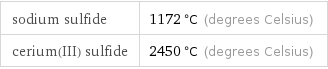 sodium sulfide | 1172 °C (degrees Celsius) cerium(III) sulfide | 2450 °C (degrees Celsius)