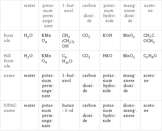  | water | potassium permanganate | 1-butanol | carbon dioxide | potassium hydroxide | manganese dioxide | acetone formula | H_2O | KMnO_4 | CH_3(CH_2)_3OH | CO_2 | KOH | MnO_2 | CH_3COCH_3 Hill formula | H_2O | KMnO_4 | C_4H_10O | CO_2 | HKO | MnO_2 | C_3H_6O name | water | potassium permanganate | 1-butanol | carbon dioxide | potassium hydroxide | manganese dioxide | acetone IUPAC name | water | potassium permanganate | butan-1-ol | carbon dioxide | potassium hydroxide | dioxomanganese | acetone