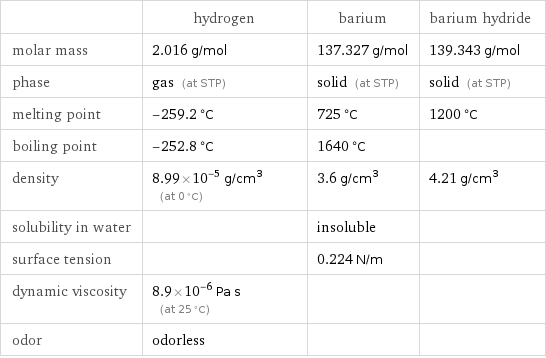  | hydrogen | barium | barium hydride molar mass | 2.016 g/mol | 137.327 g/mol | 139.343 g/mol phase | gas (at STP) | solid (at STP) | solid (at STP) melting point | -259.2 °C | 725 °C | 1200 °C boiling point | -252.8 °C | 1640 °C |  density | 8.99×10^-5 g/cm^3 (at 0 °C) | 3.6 g/cm^3 | 4.21 g/cm^3 solubility in water | | insoluble |  surface tension | | 0.224 N/m |  dynamic viscosity | 8.9×10^-6 Pa s (at 25 °C) | |  odor | odorless | | 