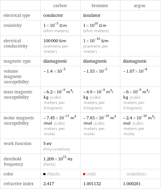  | carbon | bromine | argon electrical type | conductor | insulator |  resistivity | 1×10^-5 Ω m (ohm meters) | 1×10^10 Ω m (ohm meters) |  electrical conductivity | 100000 S/m (siemens per meter) | 1×10^-10 S/m (siemens per meter) |  magnetic type | diamagnetic | diamagnetic | diamagnetic volume magnetic susceptibility | -1.4×10^-5 | -1.53×10^-5 | -1.07×10^-8 mass magnetic susceptibility | -6.2×10^-9 m^3/kg (cubic meters per kilogram) | -4.9×10^-9 m^3/kg (cubic meters per kilogram) | -6×10^-9 m^3/kg (cubic meters per kilogram) molar magnetic susceptibility | -7.45×10^-11 m^3/mol (cubic meters per mole) | -7.83×10^-10 m^3/mol (cubic meters per mole) | -2.4×10^-10 m^3/mol (cubic meters per mole) work function | 5 eV (Polycrystalline) | |  threshold frequency | 1.209×10^15 Hz (hertz) | |  color | (black) | (red) | (colorless) refractive index | 2.417 | 1.001132 | 1.000281