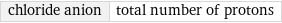 chloride anion | total number of protons