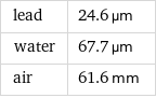 lead | 24.6 µm water | 67.7 µm air | 61.6 mm