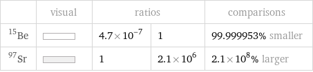  | visual | ratios | | comparisons Be-15 | | 4.7×10^-7 | 1 | 99.999953% smaller Sr-97 | | 1 | 2.1×10^6 | 2.1×10^8% larger