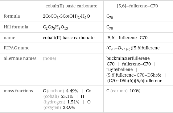  | cobalt(II) basic carbonate | [5, 6]-fullerene-C70 formula | 2CoCO_3·3Co(OH)_2·H_2O | C_70 Hill formula | C_2Co_5H_8O_13 | C_70 name | cobalt(II) basic carbonate | [5, 6]-fullerene-C70 IUPAC name | | (\!\(\*SubscriptBox[\(C\), \(70\)]\)-\!\(\*SubscriptBox[\(D\), \(5h(6)\)]\))[5, 6]fullerene alternate names | (none) | buckminsterfullerene C70 | fullerene-C70 | rugbyballene | (5, 6)fullerene-C70-D5h(6) | (C70-D5h(6))[5, 6]fullerene mass fractions | C (carbon) 4.49% | Co (cobalt) 55.1% | H (hydrogen) 1.51% | O (oxygen) 38.9% | C (carbon) 100%