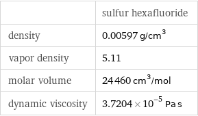  | sulfur hexafluoride density | 0.00597 g/cm^3 vapor density | 5.11 molar volume | 24460 cm^3/mol dynamic viscosity | 3.7204×10^-5 Pa s