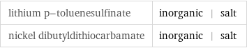 lithium p-toluenesulfinate | inorganic | salt nickel dibutyldithiocarbamate | inorganic | salt