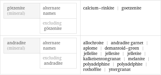 götzenite (mineral) | alternate names  | excluding götzenite | calcium-rinkite | goetzenite andradite (mineral) | alternate names  | excluding andradite | allochroite | andradite garnet | aplome | demantoid-green | jellelite | jellesite | jelletite | kalkeisentongranat | melanite | polyadelphine | polyadelphite | rothoffite | yttergranat