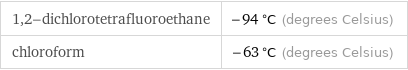 1, 2-dichlorotetrafluoroethane | -94 °C (degrees Celsius) chloroform | -63 °C (degrees Celsius)