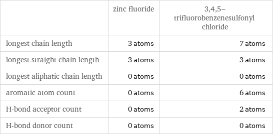  | zinc fluoride | 3, 4, 5-trifluorobenzenesulfonyl chloride longest chain length | 3 atoms | 7 atoms longest straight chain length | 3 atoms | 3 atoms longest aliphatic chain length | 0 atoms | 0 atoms aromatic atom count | 0 atoms | 6 atoms H-bond acceptor count | 0 atoms | 2 atoms H-bond donor count | 0 atoms | 0 atoms