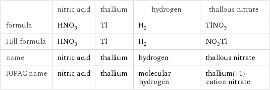  | nitric acid | thallium | hydrogen | thallous nitrate formula | HNO_3 | Tl | H_2 | TlNO_3 Hill formula | HNO_3 | Tl | H_2 | NO_3Tl name | nitric acid | thallium | hydrogen | thallous nitrate IUPAC name | nitric acid | thallium | molecular hydrogen | thallium(+1) cation nitrate