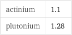 actinium | 1.1 plutonium | 1.28